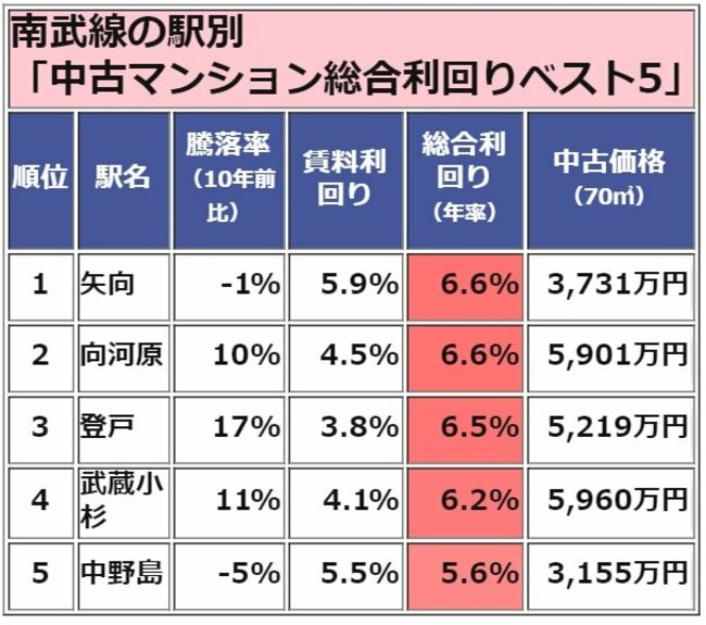 南武線 中古マンション 総合利回りベスト5