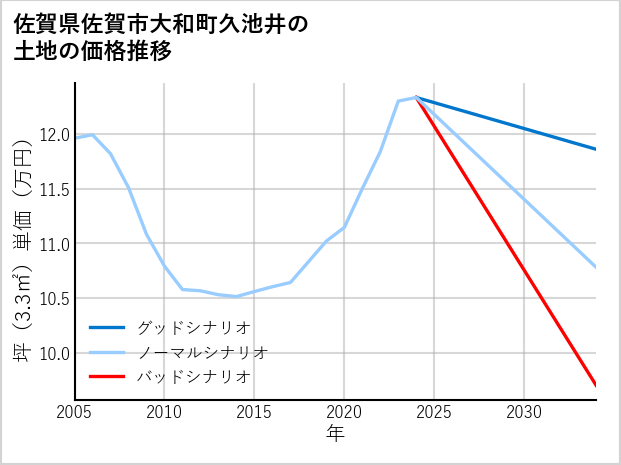佐賀県佐賀市大和町久池井の土地価格推移