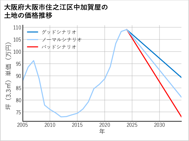 大阪府大阪市住之江区中加賀屋の土地価格推移