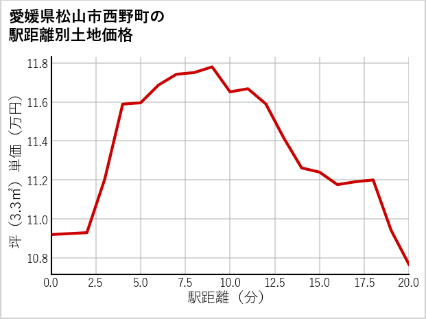 愛媛県松山市西野町の徒歩距離別の土地坪単価
