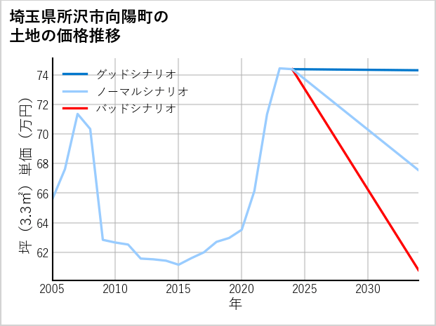 埼玉県所沢市向陽町の土地価格推移