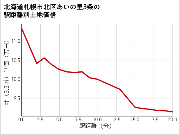北海道札幌市北区あいの里3条の徒歩距離別の土地坪単価