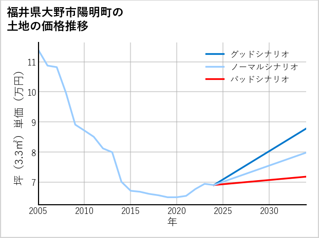 福井県大野市陽明町の土地価格推移