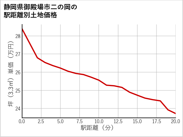 静岡県御殿場市二の岡の徒歩距離別の土地坪単価