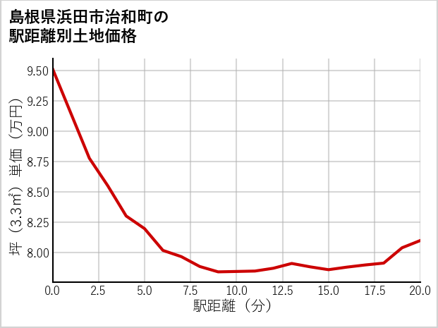 島根県浜田市治和町の徒歩距離別の土地坪単価