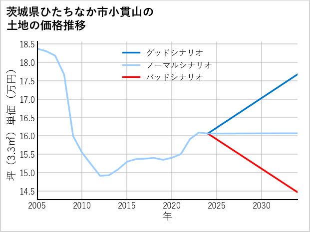 茨城県ひたちなか市小貫山の土地価格推移