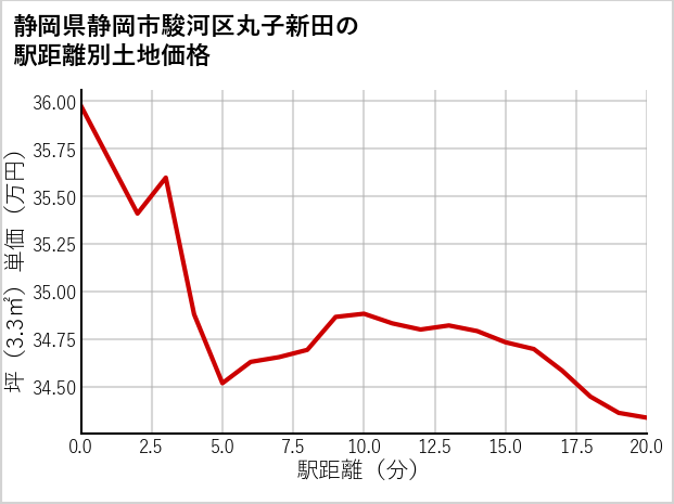 静岡県静岡市駿河区丸子新田の土地価格推移