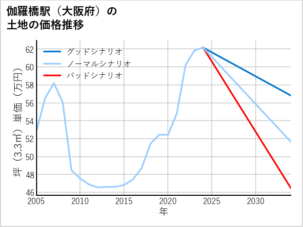 伽羅橋駅（大阪府）の土地価格推移