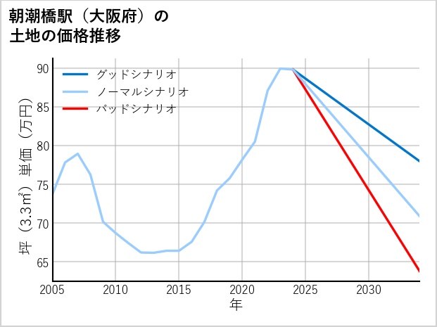 朝潮橋駅（大阪府）の土地価格推移