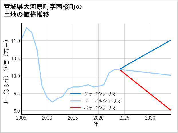 宮城県大河原町西桜町の土地価格推移