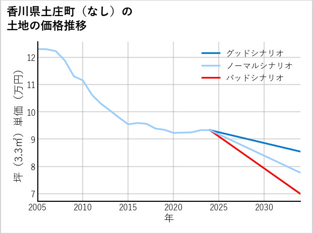 香川県土庄町（大字なし）の土地価格推移