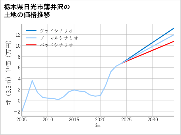 栃木県日光市薄井沢の土地価格推移
