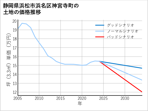 静岡県浜松市浜名区神宮寺町の土地価格推移