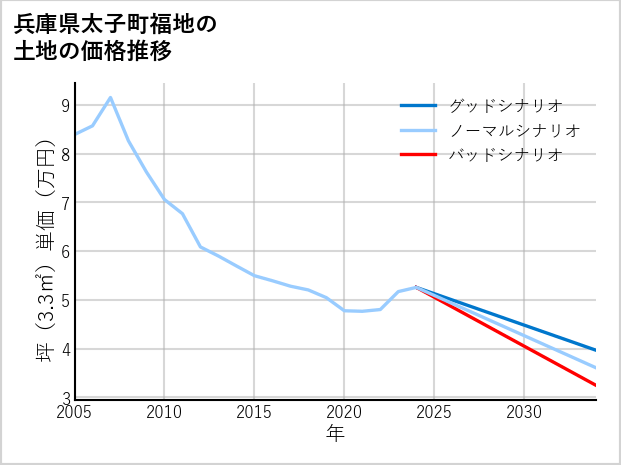 兵庫県太子町福地の土地価格推移