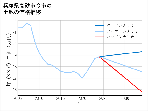 兵庫県高砂市今市の土地価格推移