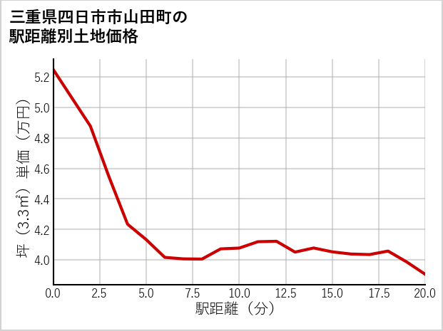 三重県四日市市山田町の徒歩距離別の土地坪単価