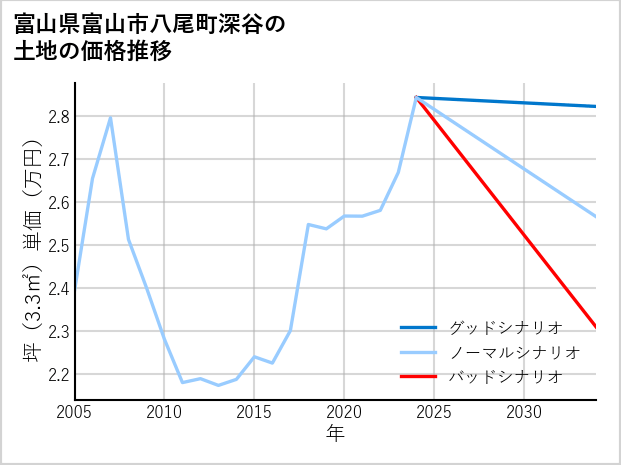 富山県富山市八尾町深谷の土地価格推移