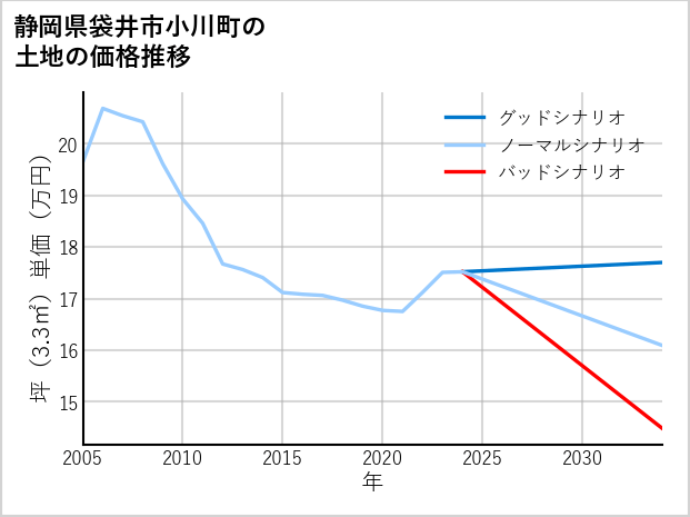 静岡県袋井市小川町の土地価格推移