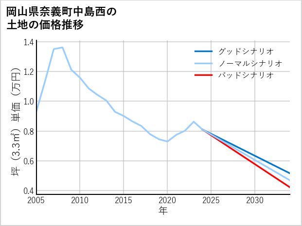 岡山県奈義町中島西の土地価格推移