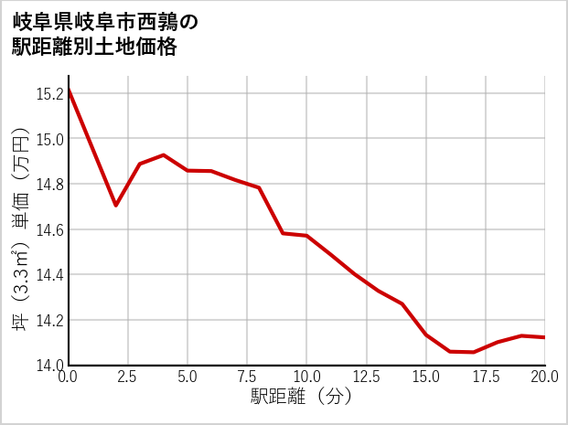 岐阜県岐阜市西鶉の徒歩距離別の土地坪単価