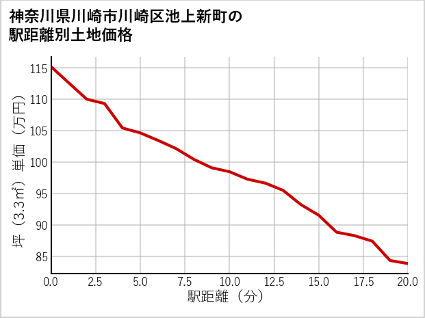 神奈川県川崎市川崎区池上新町の徒歩距離別の土地坪単価