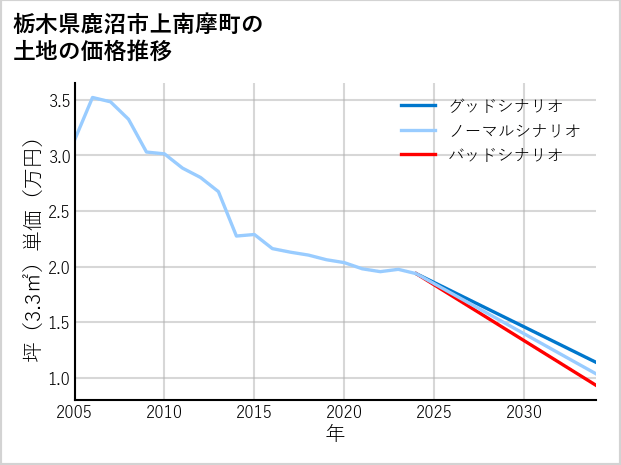 栃木県鹿沼市上南摩町の土地価格推移