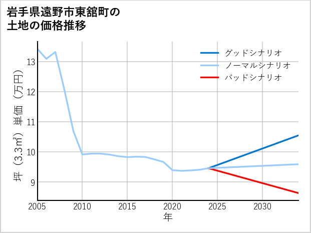 岩手県遠野市東舘町の土地価格推移