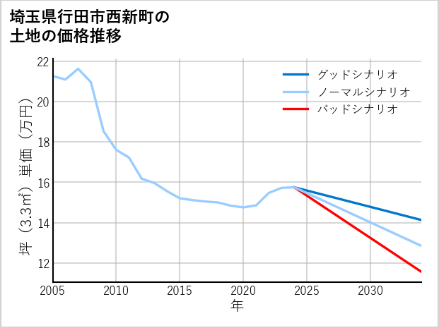 埼玉県行田市西新町の土地価格推移