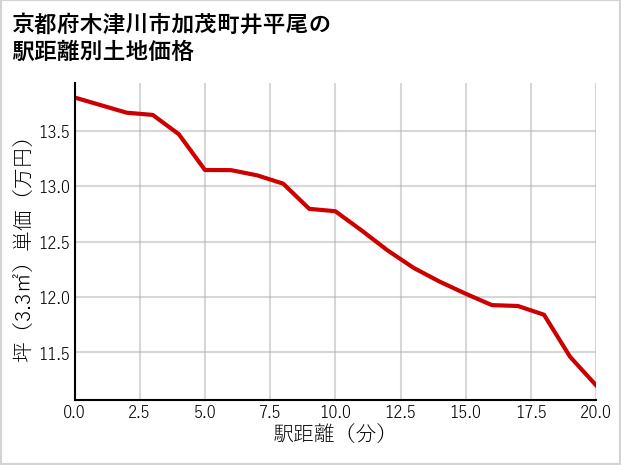 京都府木津川市加茂町井平尾の徒歩距離別の土地坪単価
