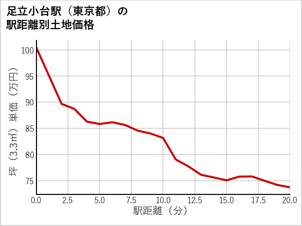 足立小台駅（東京都）の徒歩距離別の土地坪単価