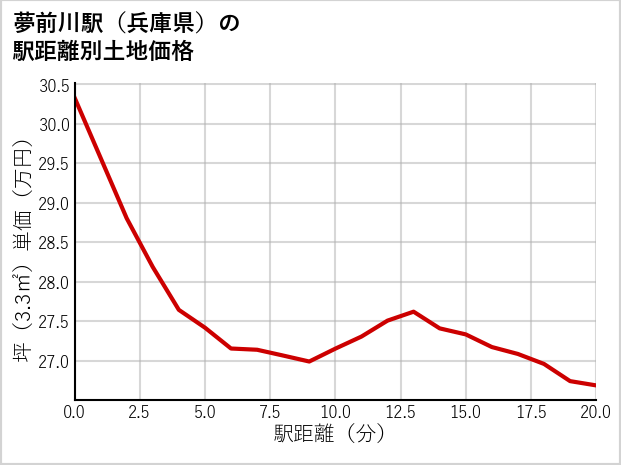 夢前川駅（兵庫県）の徒歩距離別の土地坪単価