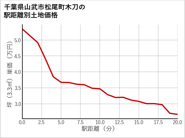 千葉県山武市松尾町木刀の徒歩距離別の土地坪単価