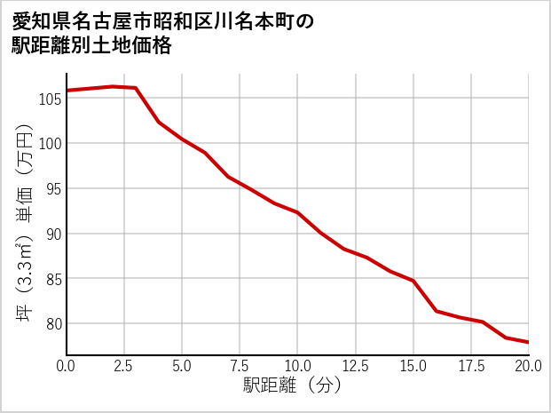 愛知県名古屋市昭和区川名本町の徒歩距離別の土地坪単価