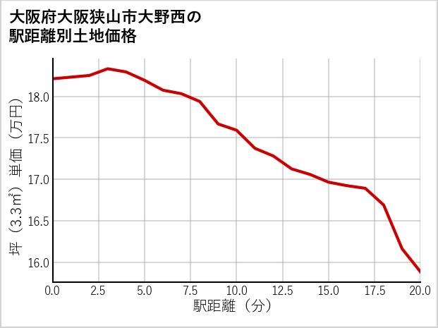 大阪府大阪狭山市大野西の徒歩距離別の土地坪単価