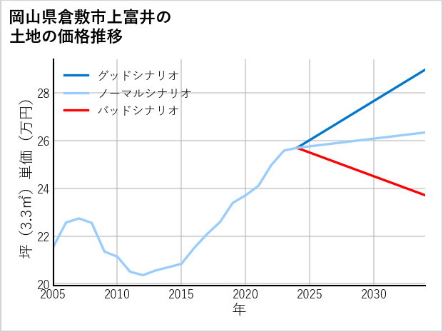 岡山県倉敷市上富井の土地価格推移