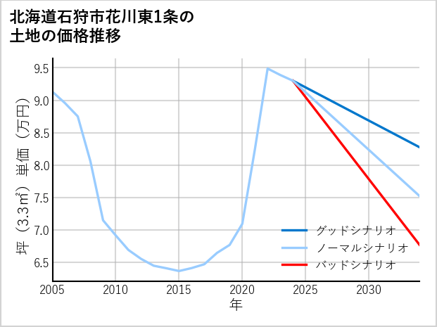 北海道石狩市花川東1条の土地価格推移