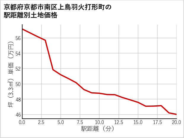 京都府京都市南区上鳥羽火打形町の徒歩距離別の土地坪単価