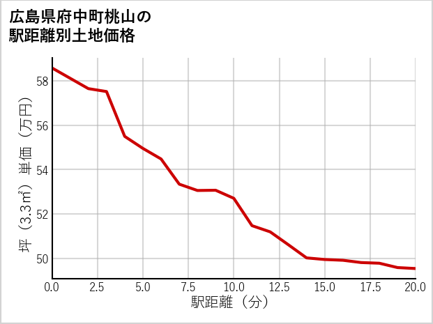 広島県府中町桃山の徒歩距離別の土地坪単価