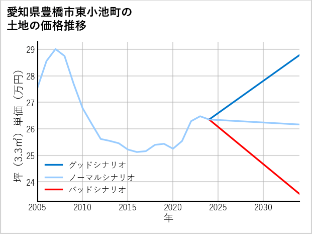 愛知県豊橋市東小池町の土地価格推移