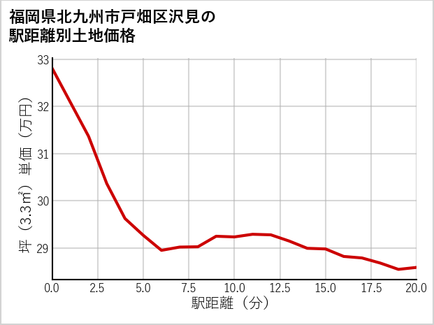 福岡県北九州市戸畑区沢見の徒歩距離別の土地坪単価