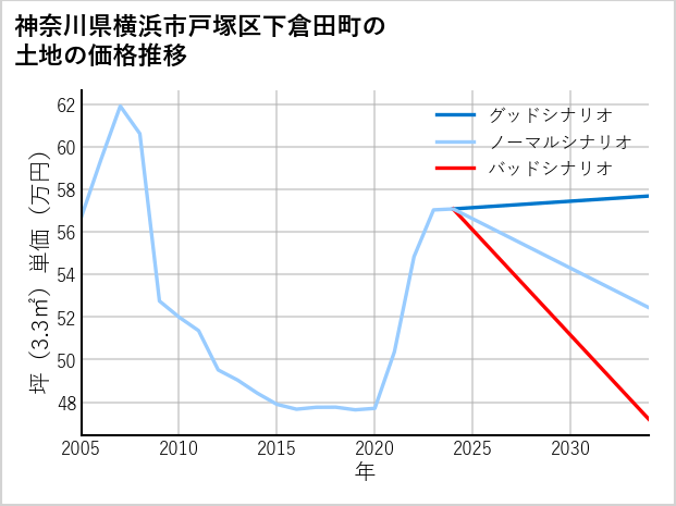 神奈川県横浜市戸塚区下倉田町の土地価格推移