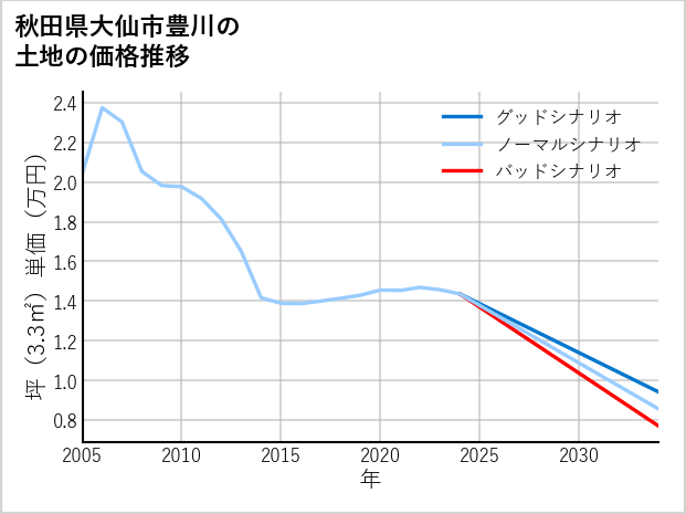 秋田県大仙市豊川の土地価格推移