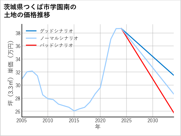 茨城県つくば市学園南の土地価格推移