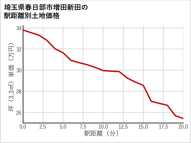 埼玉県春日部市増田新田の徒歩距離別の土地坪単価