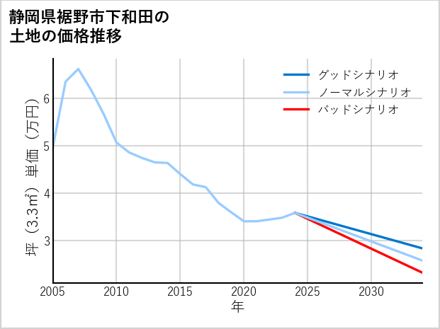 静岡県裾野市下和田の土地価格推移