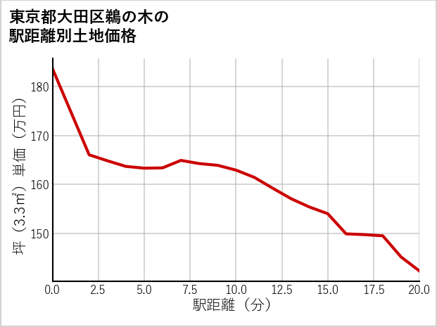 東京都大田区鵜の木の徒歩距離別の土地坪単価