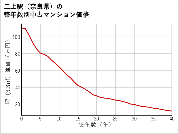 二上駅（奈良県）の築年数別の中古マンション坪単価