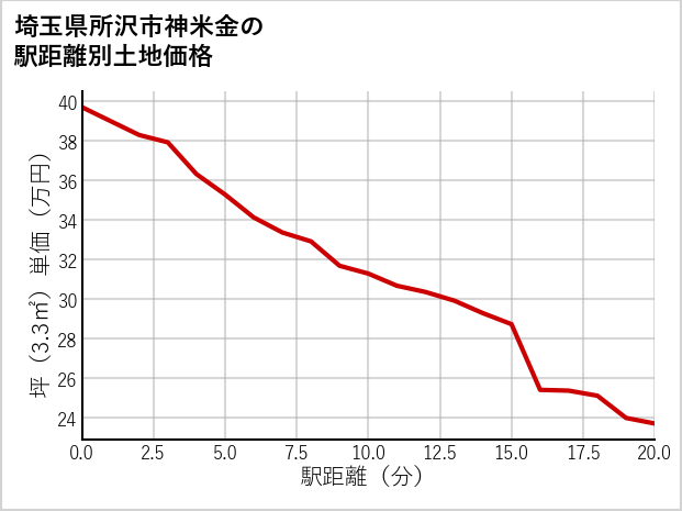 埼玉県所沢市神米金の徒歩距離別の土地坪単価