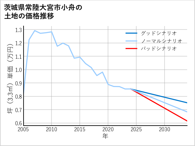 茨城県常陸大宮市小舟の土地価格推移