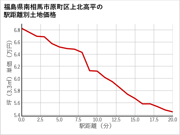 福島県南相馬市原町区上北高平の徒歩距離別の土地坪単価